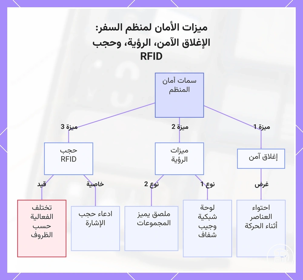 ميزات الأمان لمنظم السفر: الإغلاق الآمن، الرؤية، وحجب RFID