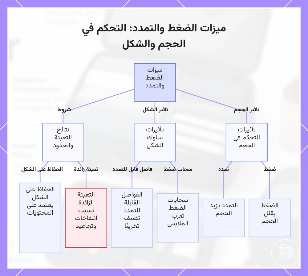 ميزات الضغط والتمدد: التحكم في الحجم والشكل