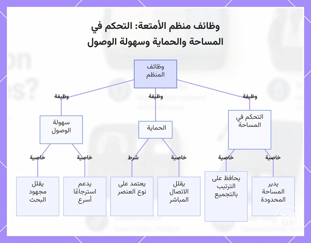 وظائف منظم الأمتعة: التحكم في المساحة والحماية وسهولة الوصول