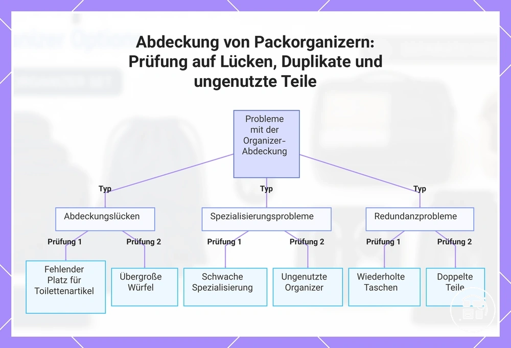 Abdeckung von Packorganizern: Prüfung auf Lücken, Duplikate und ungenutzte Teile