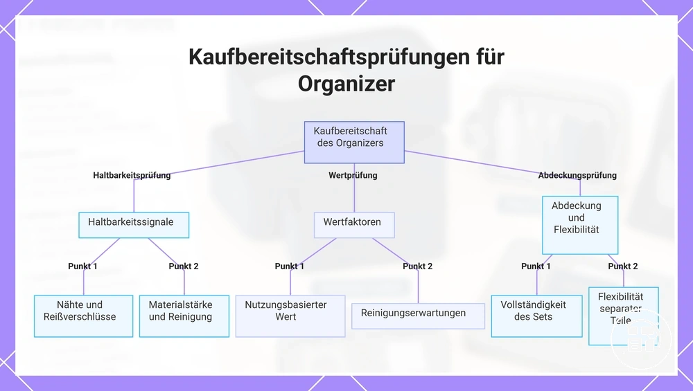 Kaufbereitschaftsprüfungen für Organizer