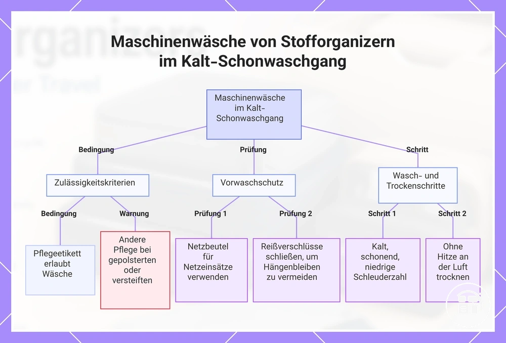 Maschinenwäsche von Stofforganizern im Kalt-Schonwaschgang