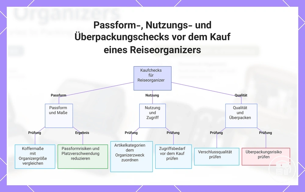 Passform-, Nutzungs- und Überpackungschecks vor dem Kauf eines Reiseorganizers