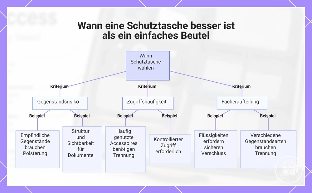 Wann eine Schutztasche besser ist als ein einfaches Beutel