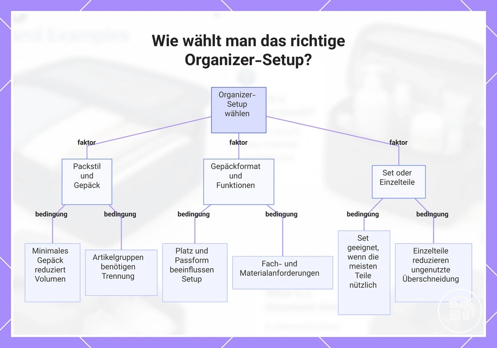 Wie wählt man das richtige Organizer-Setup?