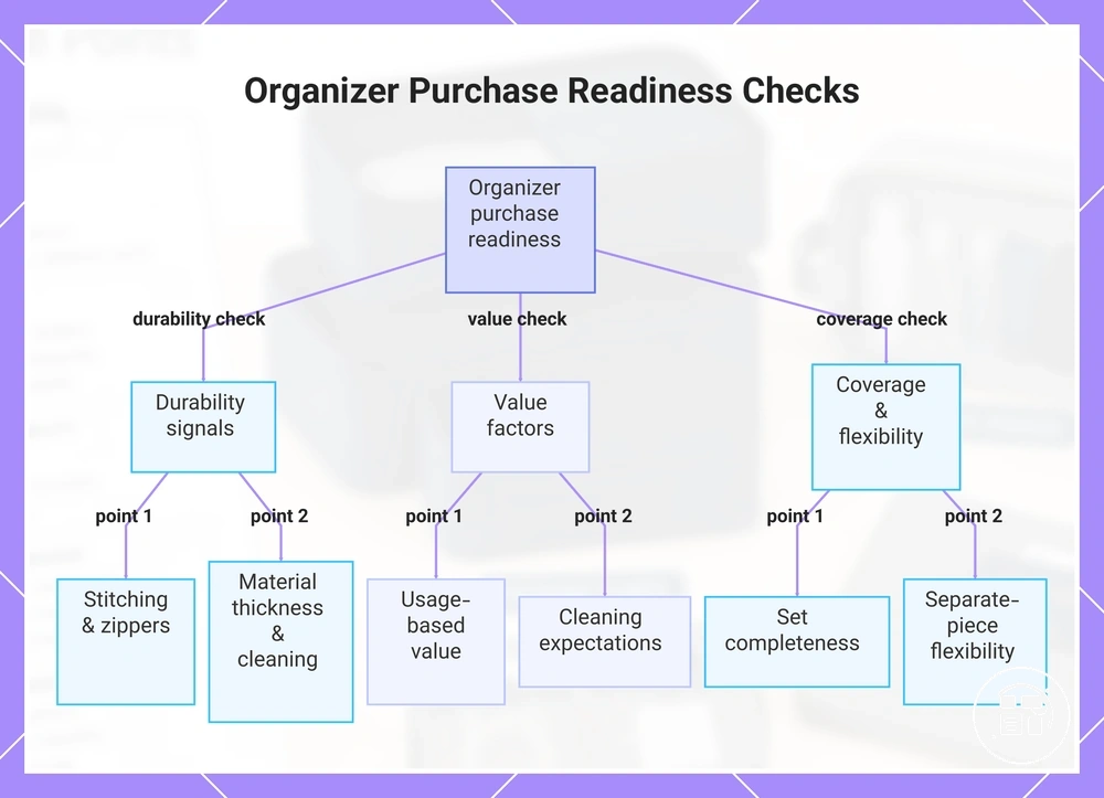 Organizer Purchase Readiness Checks