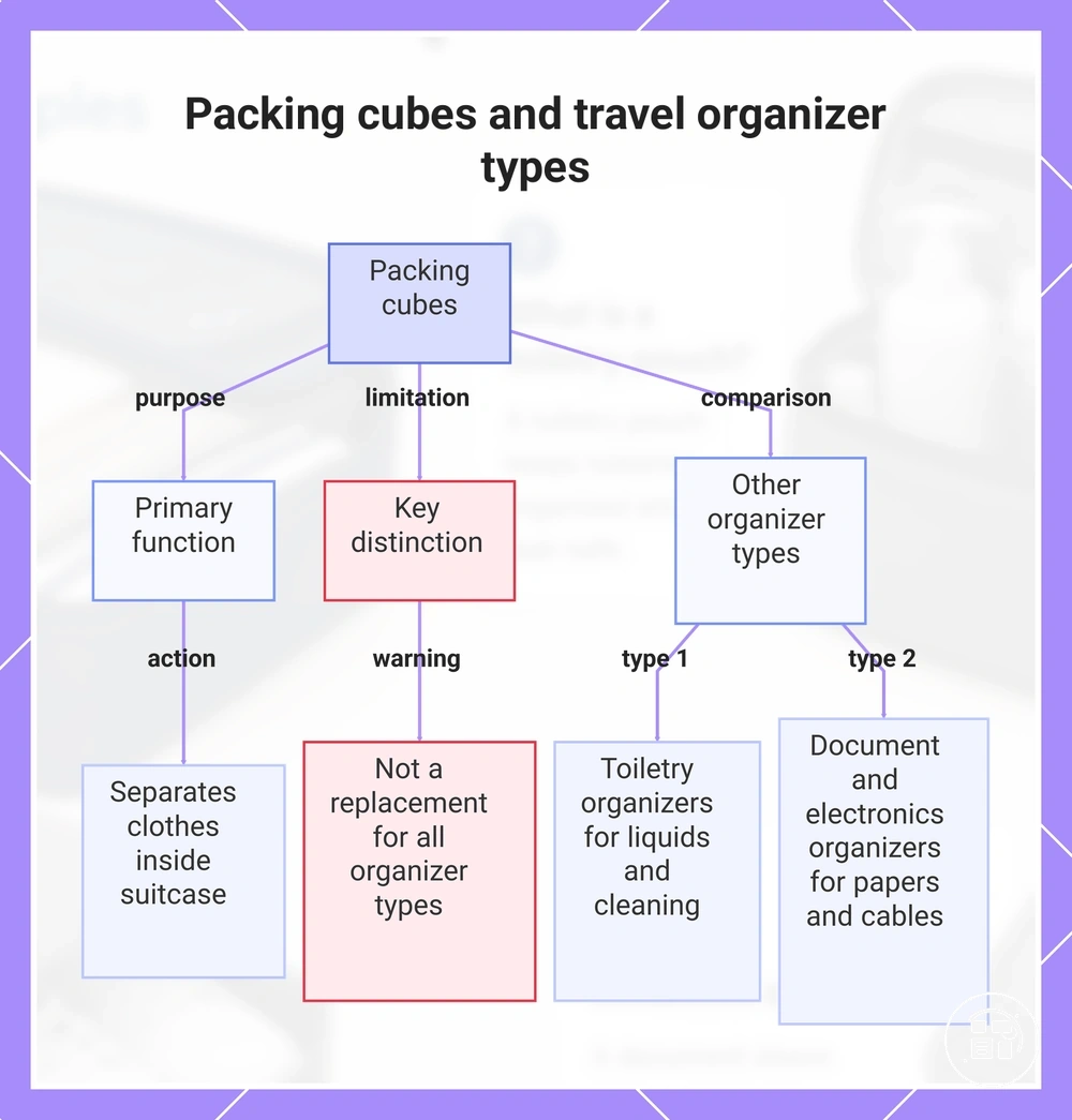 Packing cubes and travel organizer types