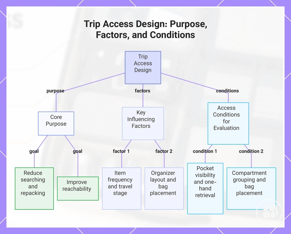 Trip Access Design: Purpose, Factors, and Conditions