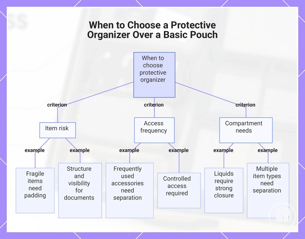 When to Choose a Protective Organizer Over a Basic Pouch