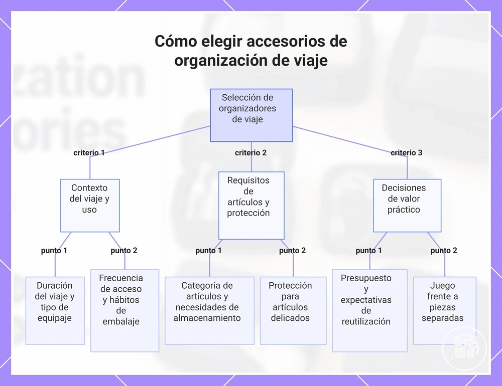 Cómo elegir accesorios de organización de viaje