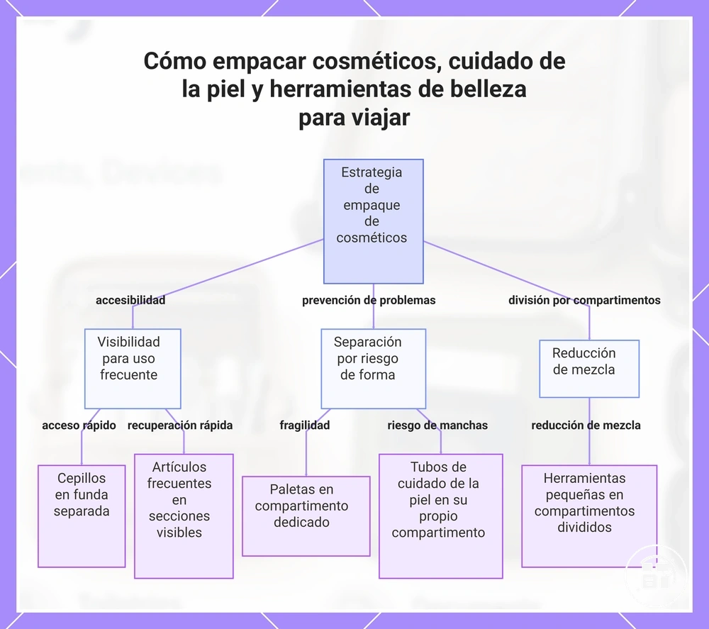 Cómo empacar cosméticos, cuidado de la piel y herramientas de belleza para viajar