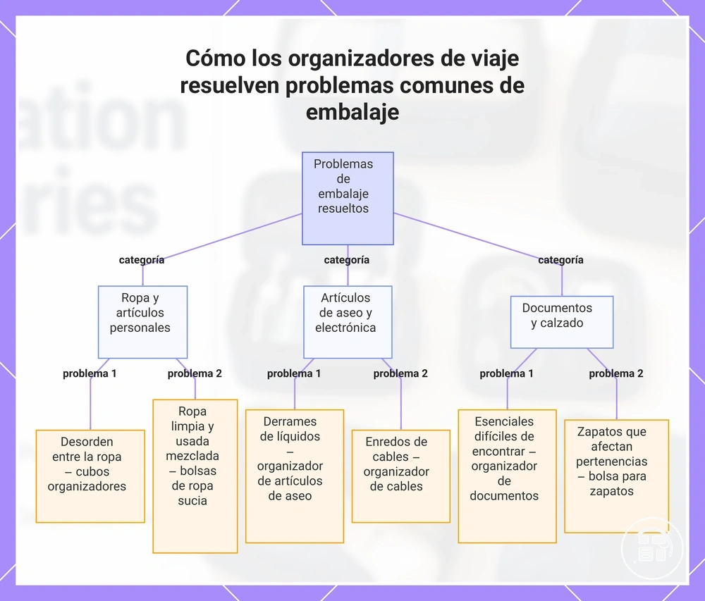 Cómo los organizadores de viaje resuelven problemas comunes de embalaje