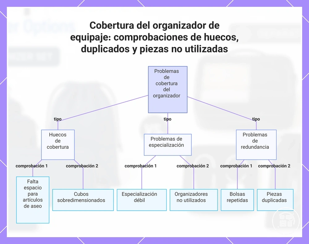 Cobertura del organizador de equipaje: comprobaciones de huecos, duplicados y piezas no utilizadas