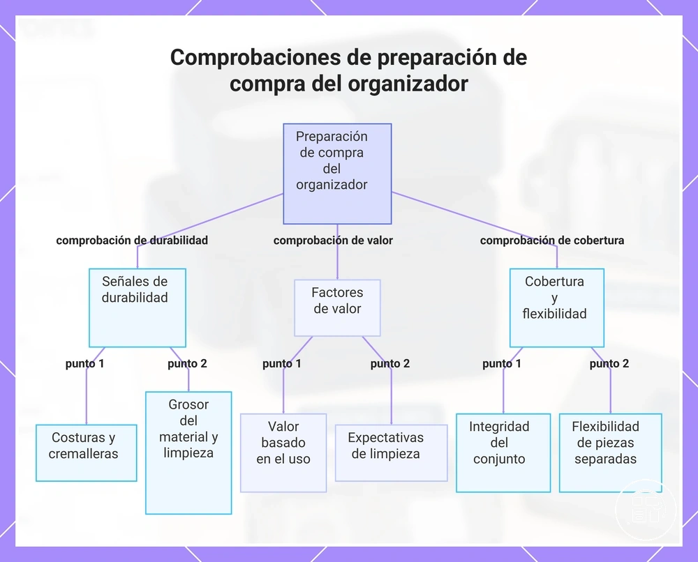 Comprobaciones de preparación de compra del organizador