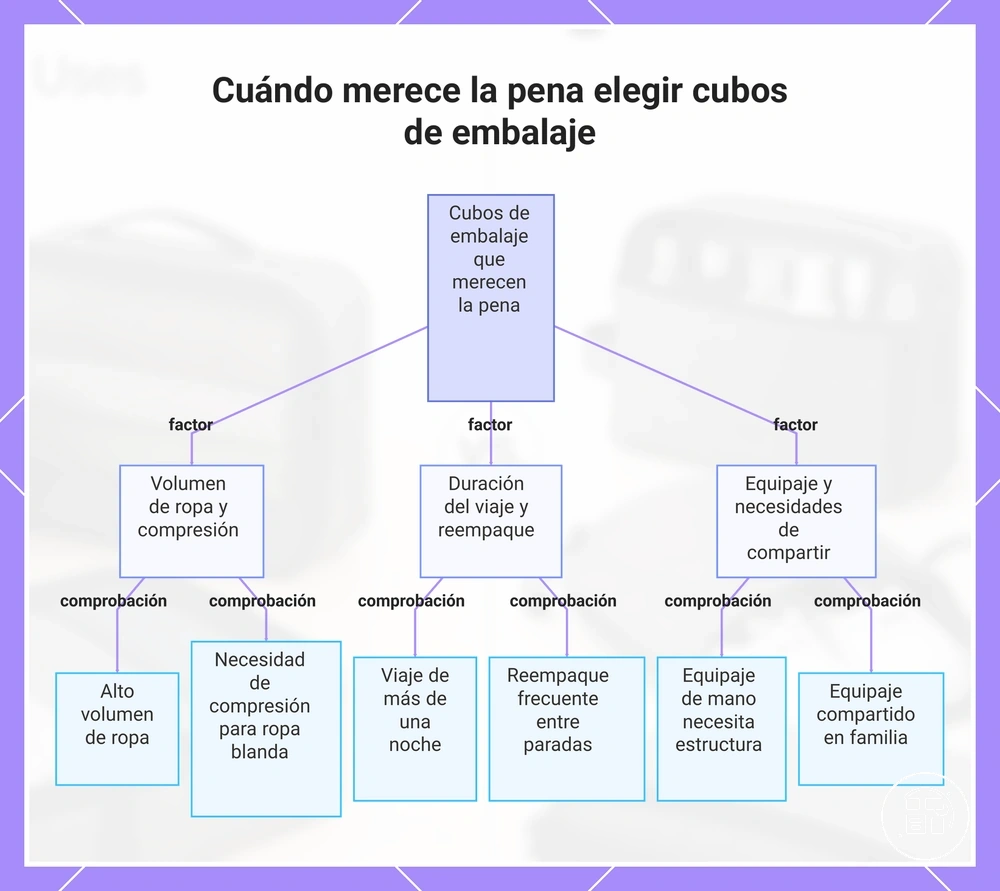 Cuándo merece la pena elegir cubos de embalaje