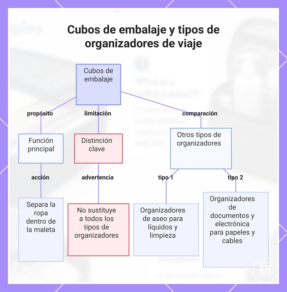 Cubos de embalaje y tipos de organizadores de viaje