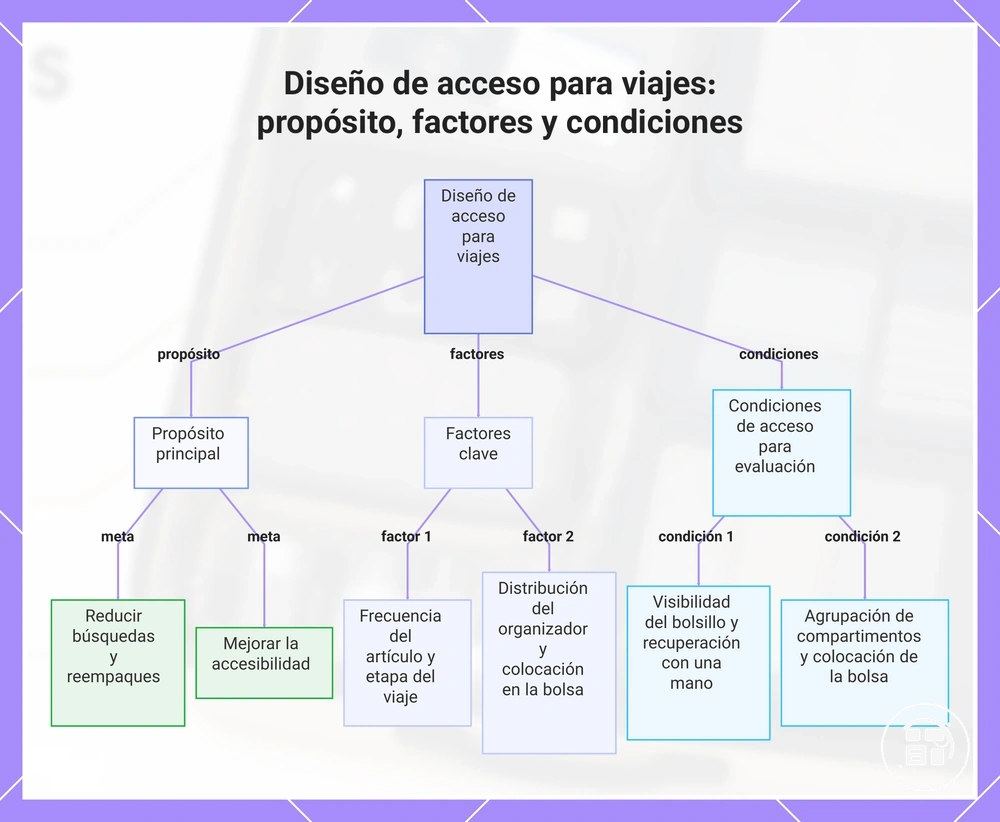 Diseño de acceso para viajes: propósito, factores y condiciones