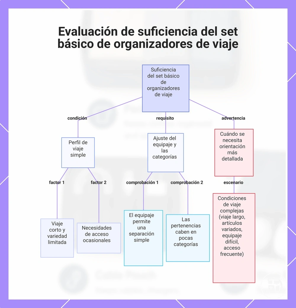 Evaluación de suficiencia del set básico de organizadores de viaje