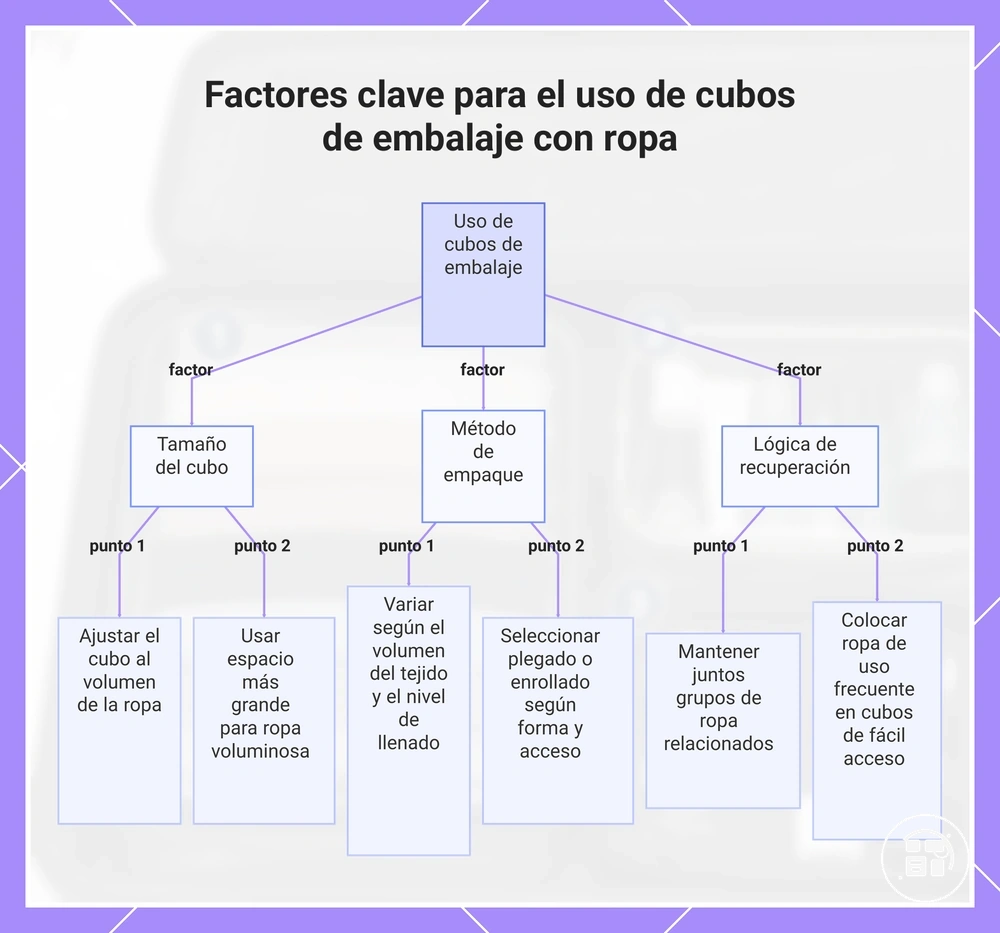 Factores clave para el uso de cubos de embalaje con ropa