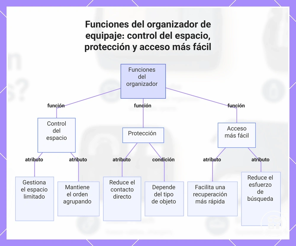 Funciones del organizador de equipaje: control del espacio, protección y acceso más fácil