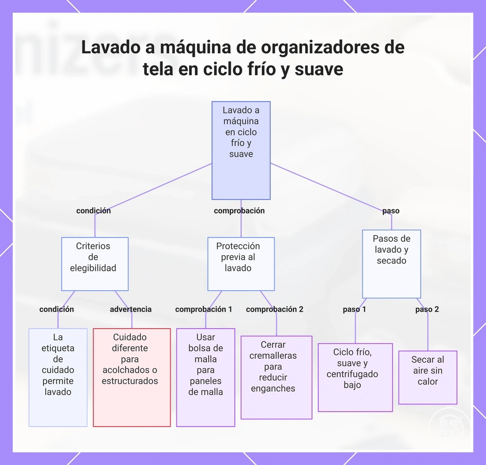 Lavado a máquina de organizadores de tela en ciclo frío y suave