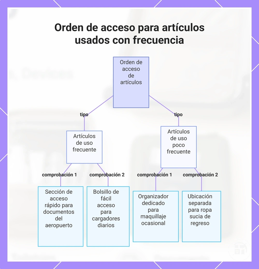 Orden de acceso para artículos usados con frecuencia