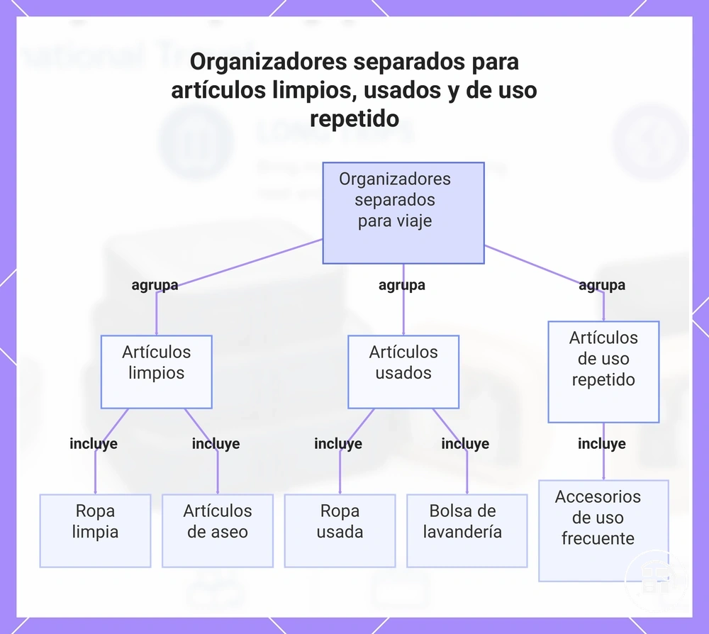 Organizadores separados para artículos limpios, usados y de uso repetido