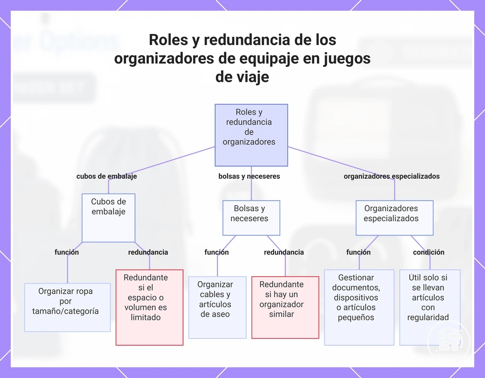 Roles y redundancia de los organizadores de equipaje en juegos de viaje