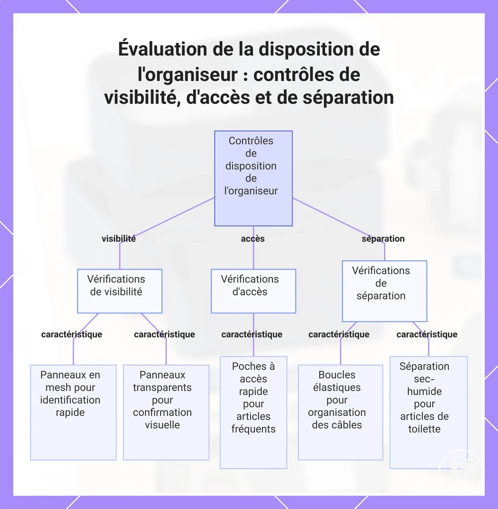 Évaluation de la disposition de l'organiseur : contrôles de visibilité, d'accès et de séparation