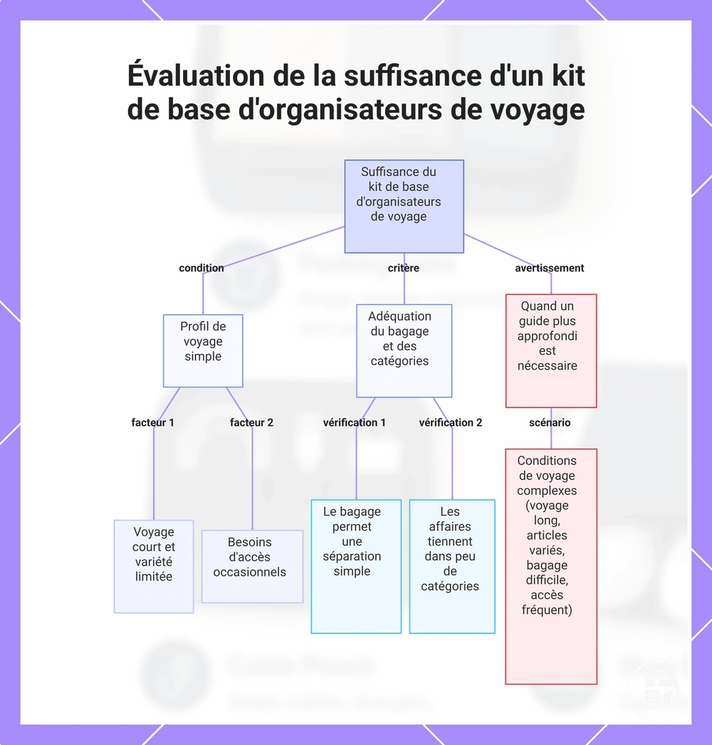 Évaluation de la suffisance d'un kit de base d'organisateurs de voyage