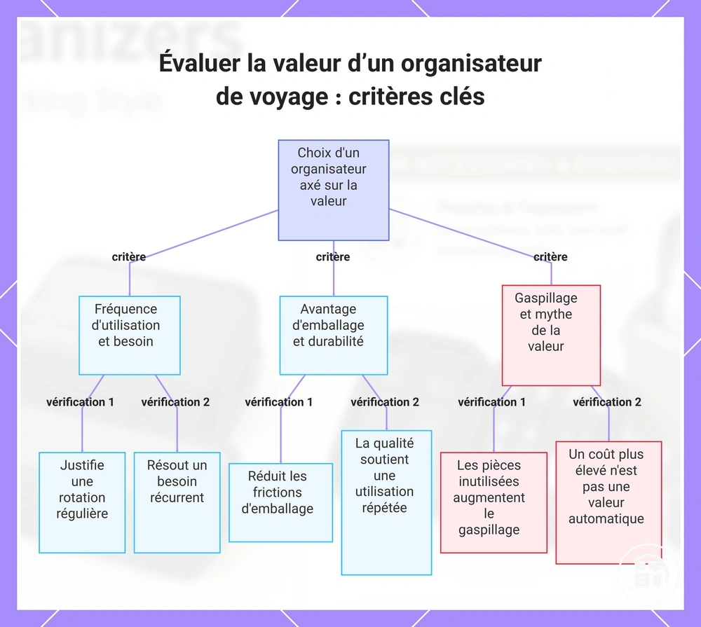 Évaluer la valeur d’un organisateur de voyage : critères clés