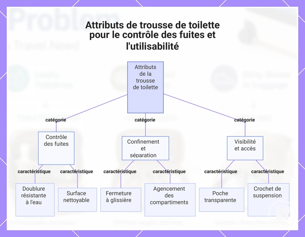 Attributs de trousse de toilette pour le contrôle des fuites et l'utilisabilité