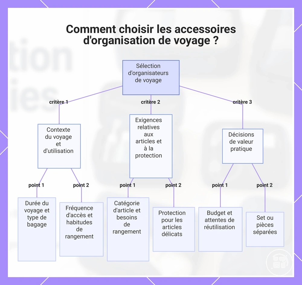 Comment choisir les accessoires d'organisation de voyage ?