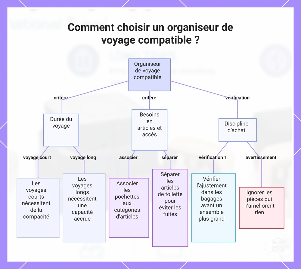 Comment choisir un organiseur de voyage compatible ?