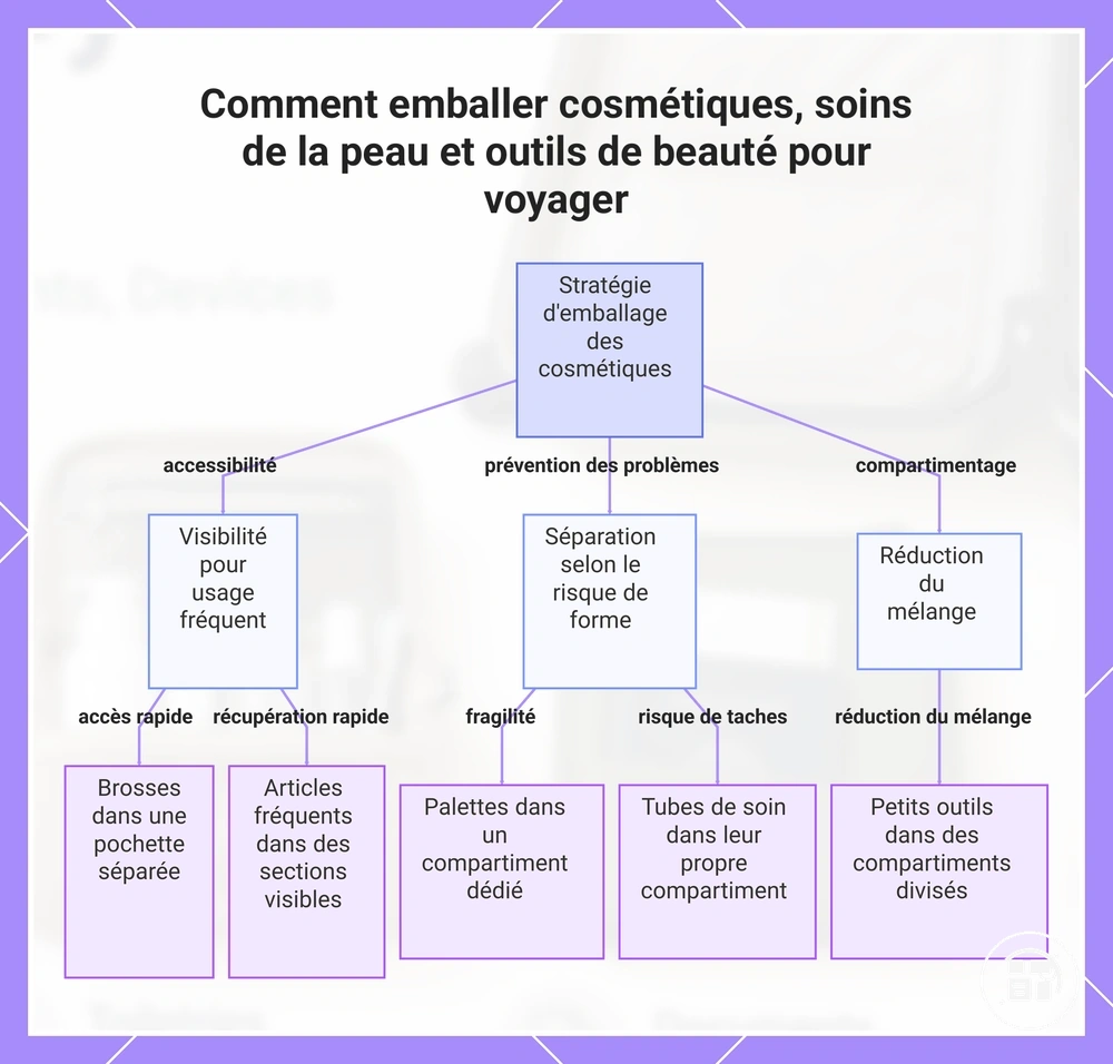 Comment emballer cosmétiques, soins de la peau et outils de beauté pour voyager