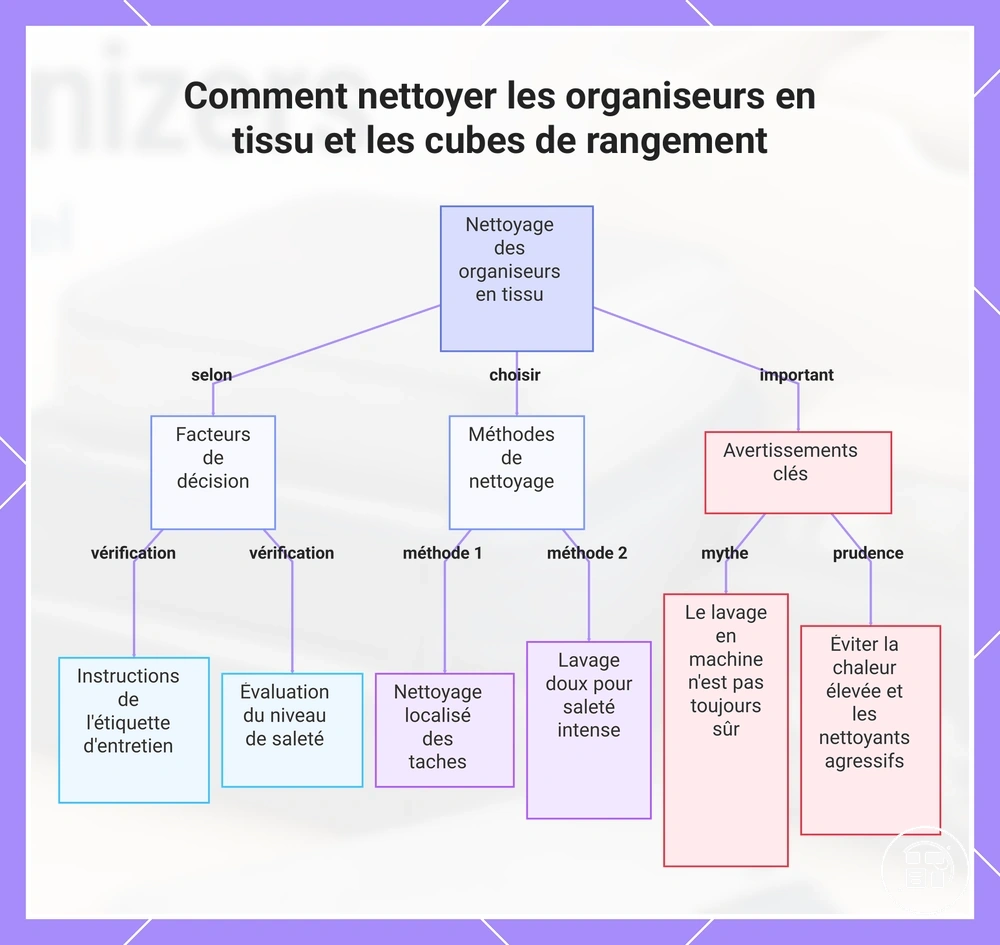 Comment nettoyer les organiseurs en tissu et les cubes de rangement