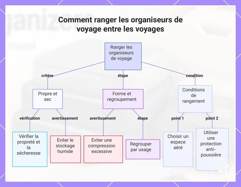 Comment ranger les organiseurs de voyage entre les voyages