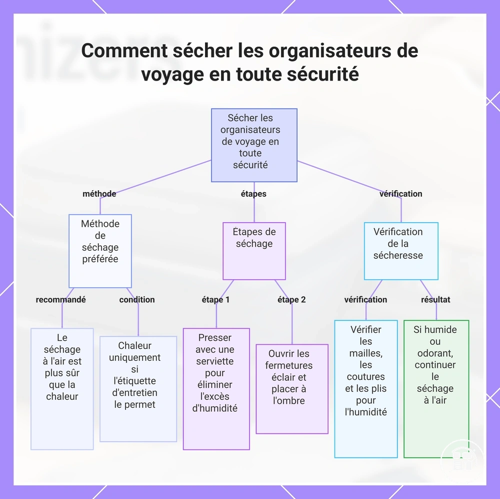 Comment sécher les organisateurs de voyage en toute sécurité