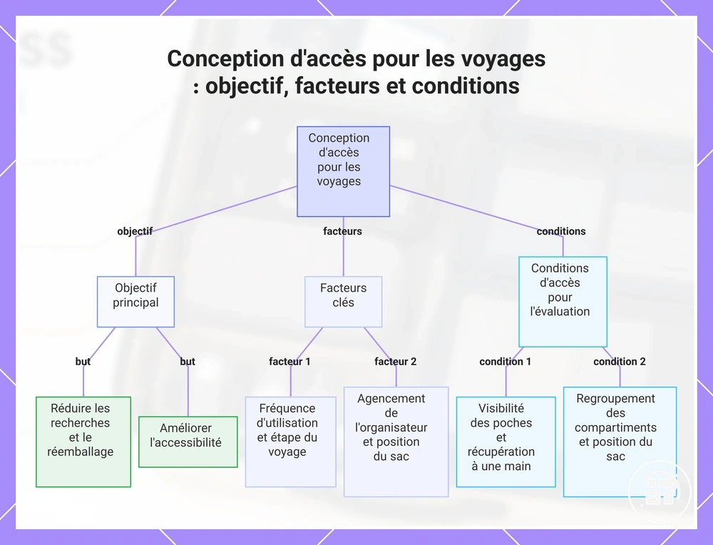 Conception d'accès pour les voyages : objectif, facteurs et conditions