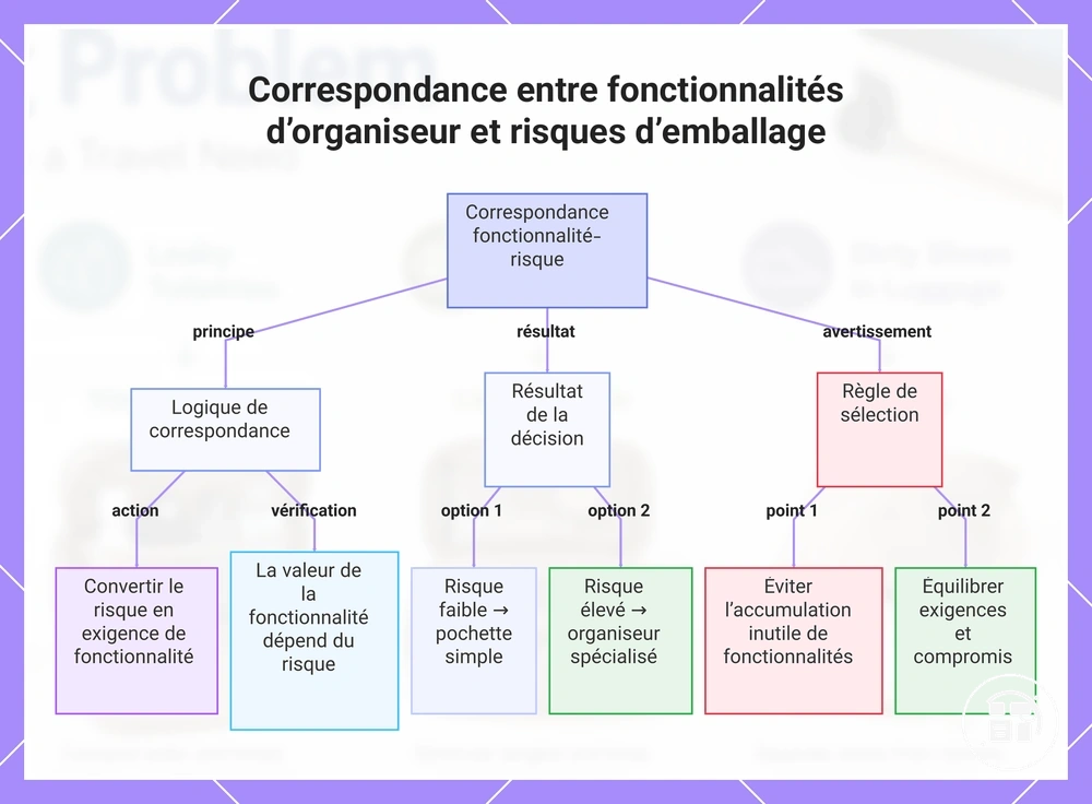 Correspondance entre fonctionnalités d’organiseur et risques d’emballage
