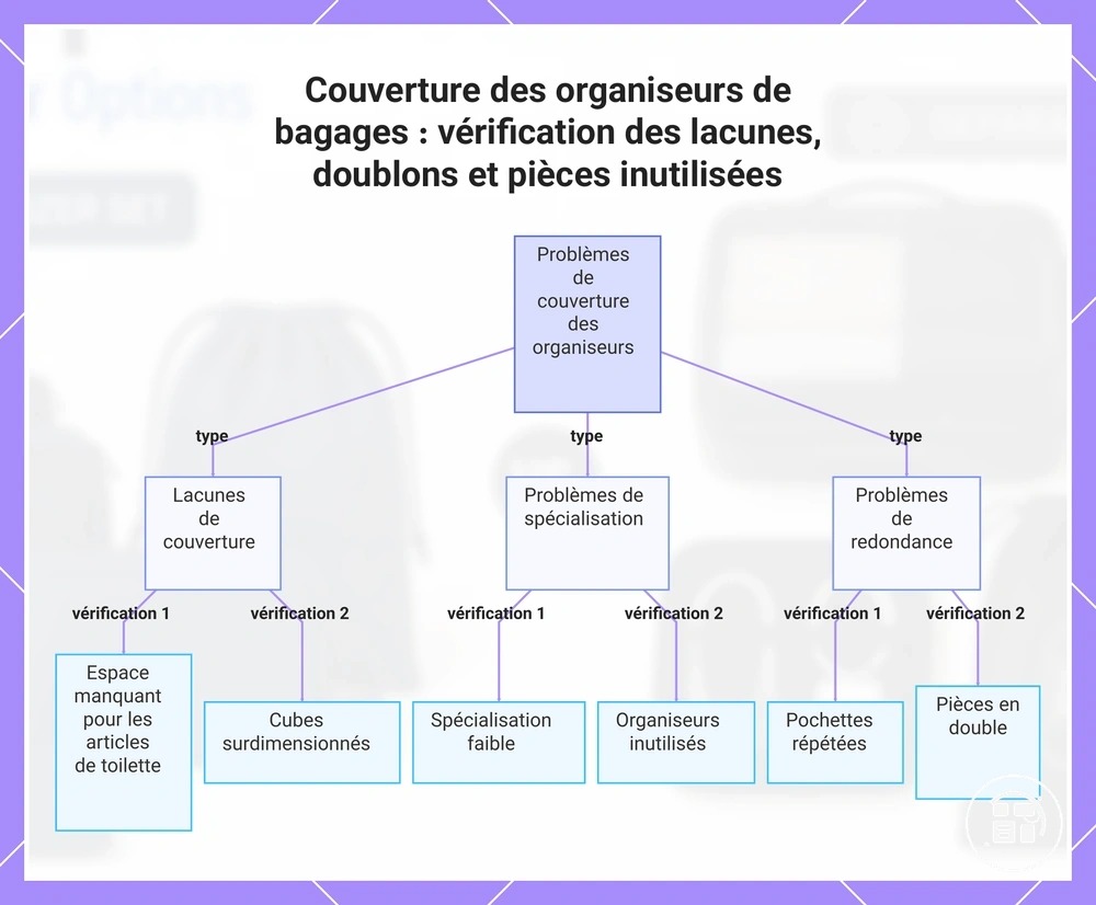 Couverture des organiseurs de bagages : vérification des lacunes, doublons et pièces inutilisées