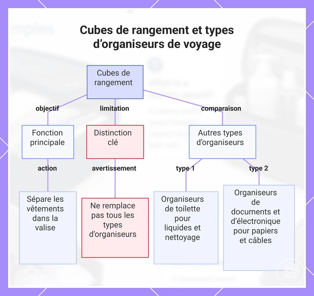 Cubes de rangement et types d’organiseurs de voyage