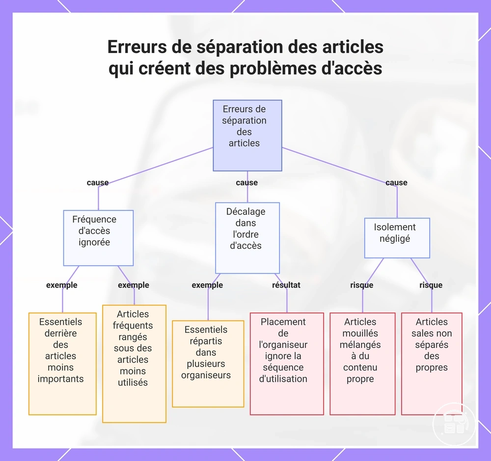 Erreurs de séparation des articles qui créent des problèmes d'accès