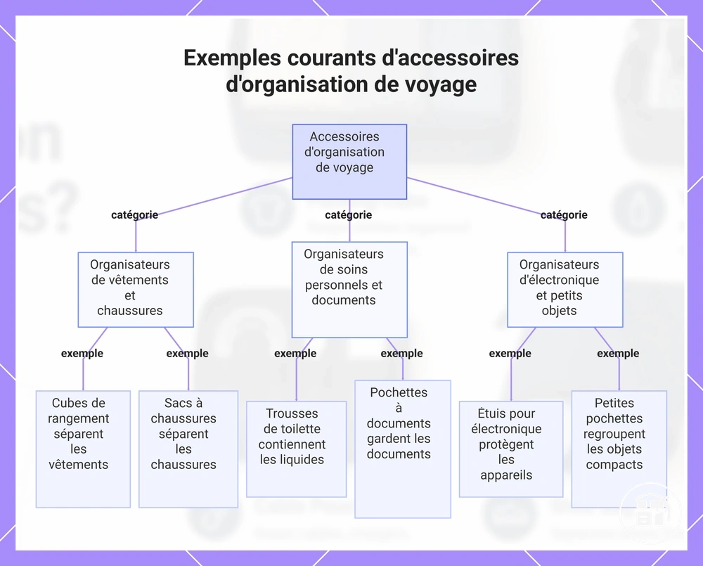 Exemples courants d'accessoires d'organisation de voyage