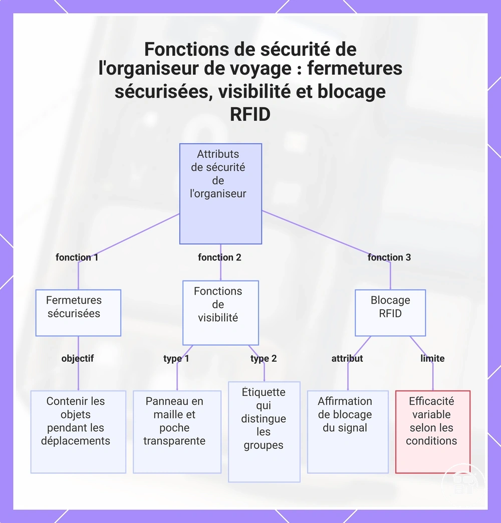 Fonctions de sécurité de l'organiseur de voyage : fermetures sécurisées, visibilité et blocage RFID