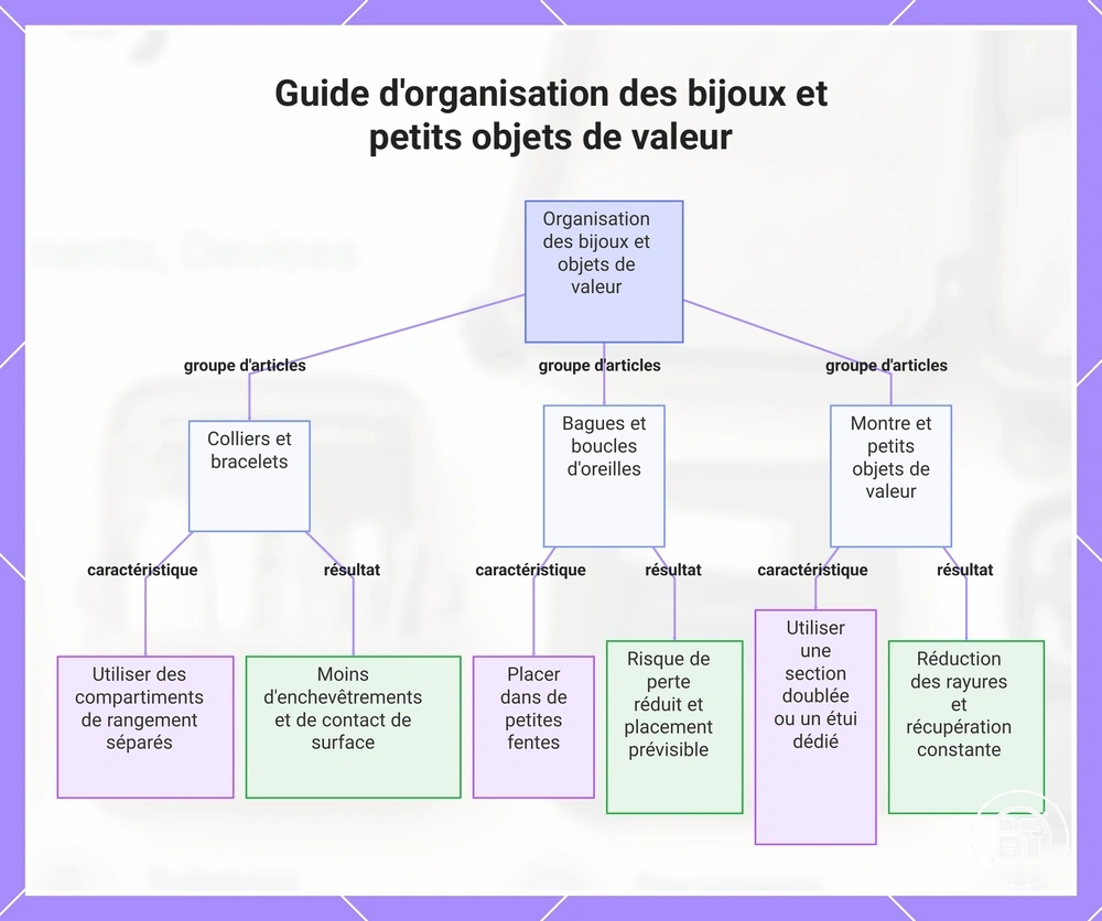 Guide d'organisation des bijoux et petits objets de valeur