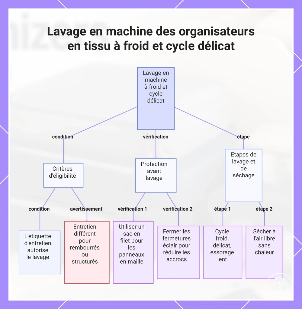 Lavage en machine des organisateurs en tissu à froid et cycle délicat
