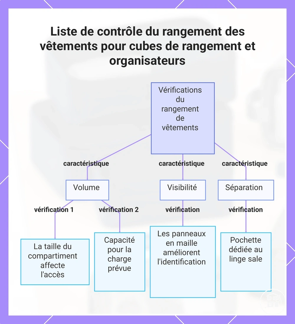 Liste de contrôle du rangement des vêtements pour cubes de rangement et organisateurs