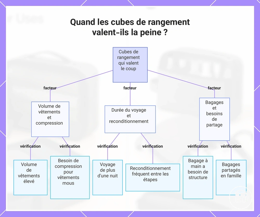 Quand les cubes de rangement valent-ils la peine ?