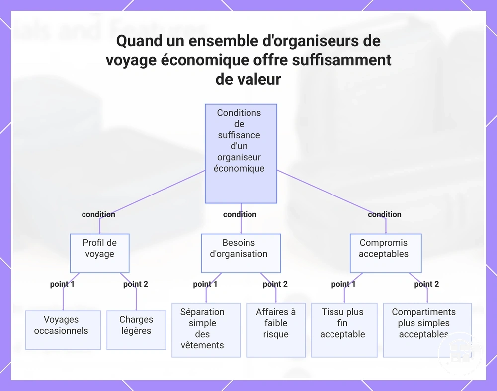 Quand un ensemble d'organiseurs de voyage économique offre suffisamment de valeur